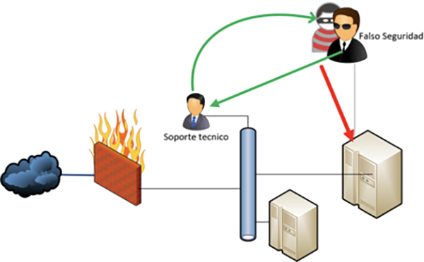 Seguridad Informática ataque ing social